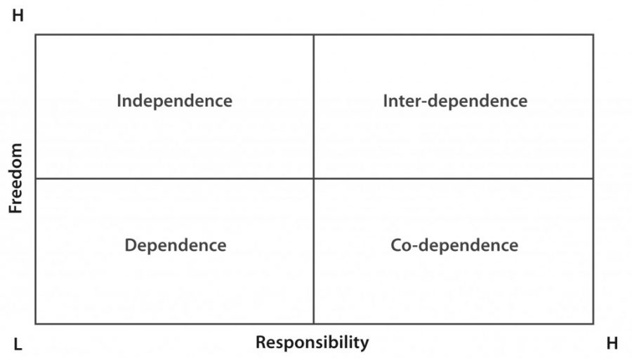 Interdependence Visualization Matrix From dependence through independence to interdependence