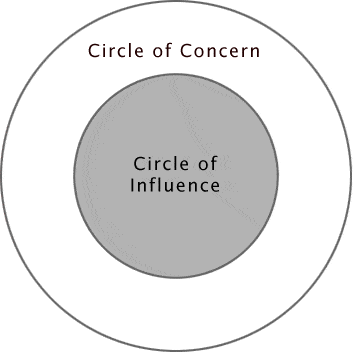 Circle of Influence diagram