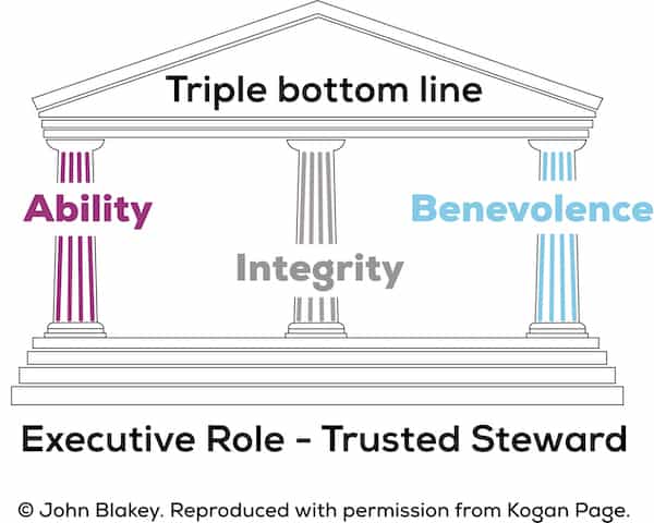 Triple bottom line, 3 Pillars of Trust, Executive Role - Trusted Steward